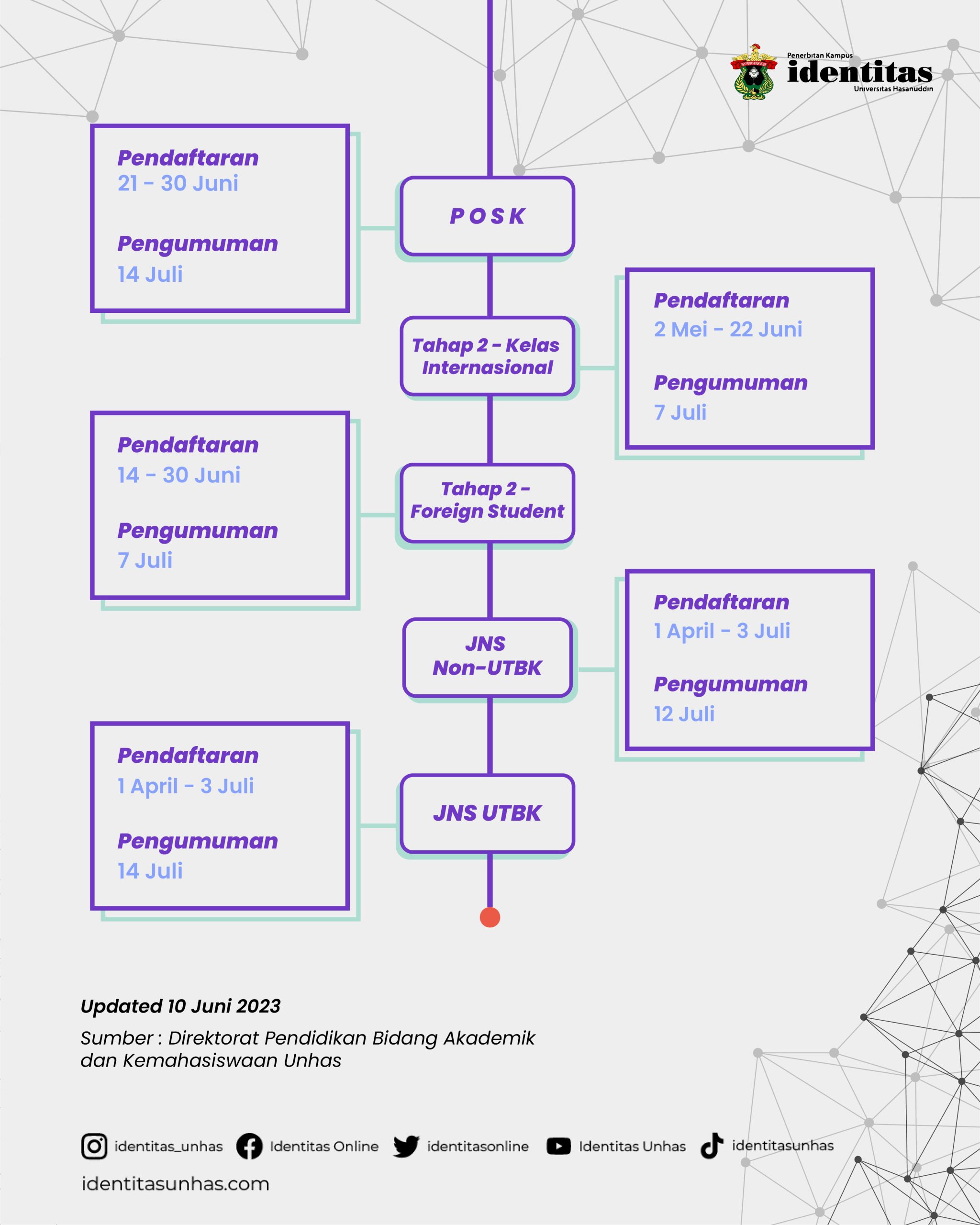 Infografis Jadwal Seleksi Mandiri Unhas Identitas Unhas