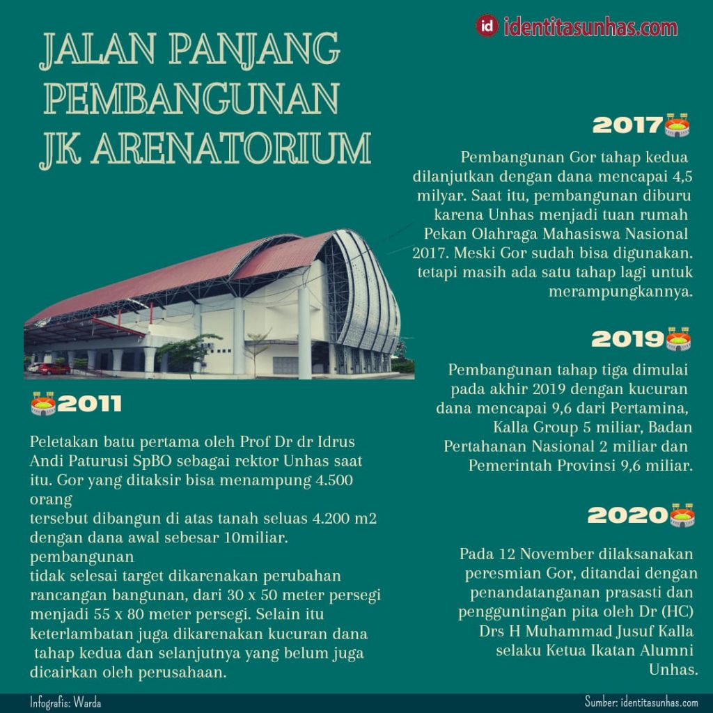 Infografis : Jalan Panjang Pembangunan JK Arenatorium