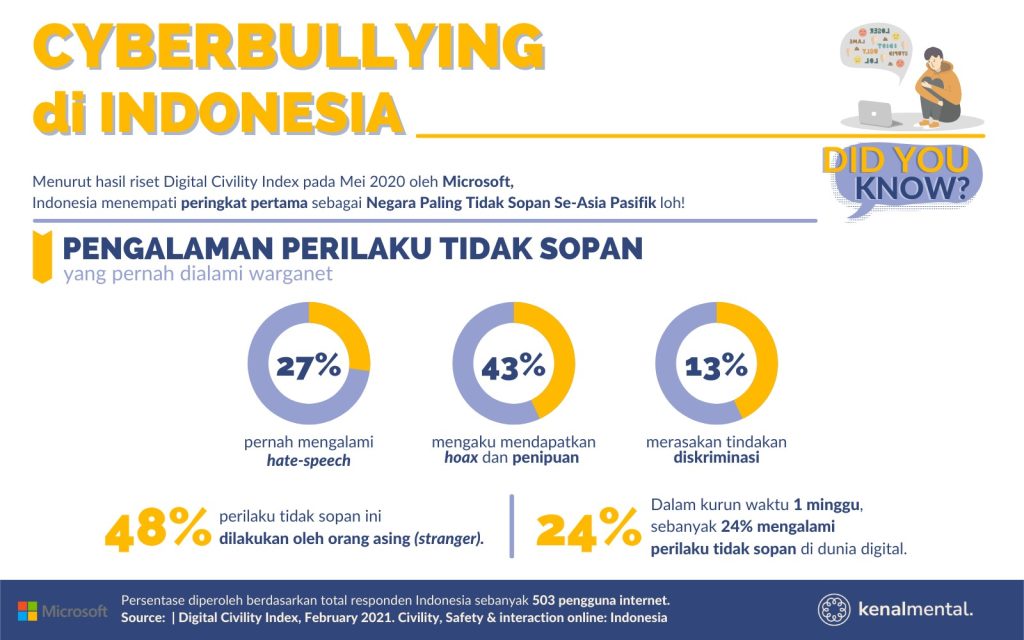 Cyberbullying di Media Indonesia.