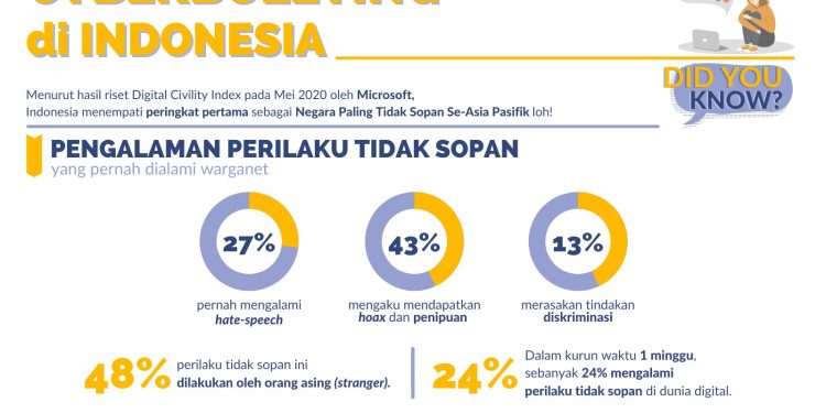 Cyberbullying di Media Indonesia.