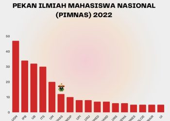 12 Tim Lolos PIMNas, Unhas Naik Peringkat ke-6 Nasional