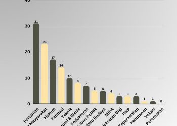 Unhas Posisi Keempat Proposal Terbanyak Lolos Pendanaan PKM 2023