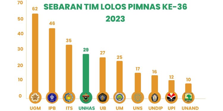 Unhas Peringkat 4 Nasional Tim Terbanyak Lolos Pimnas 2023