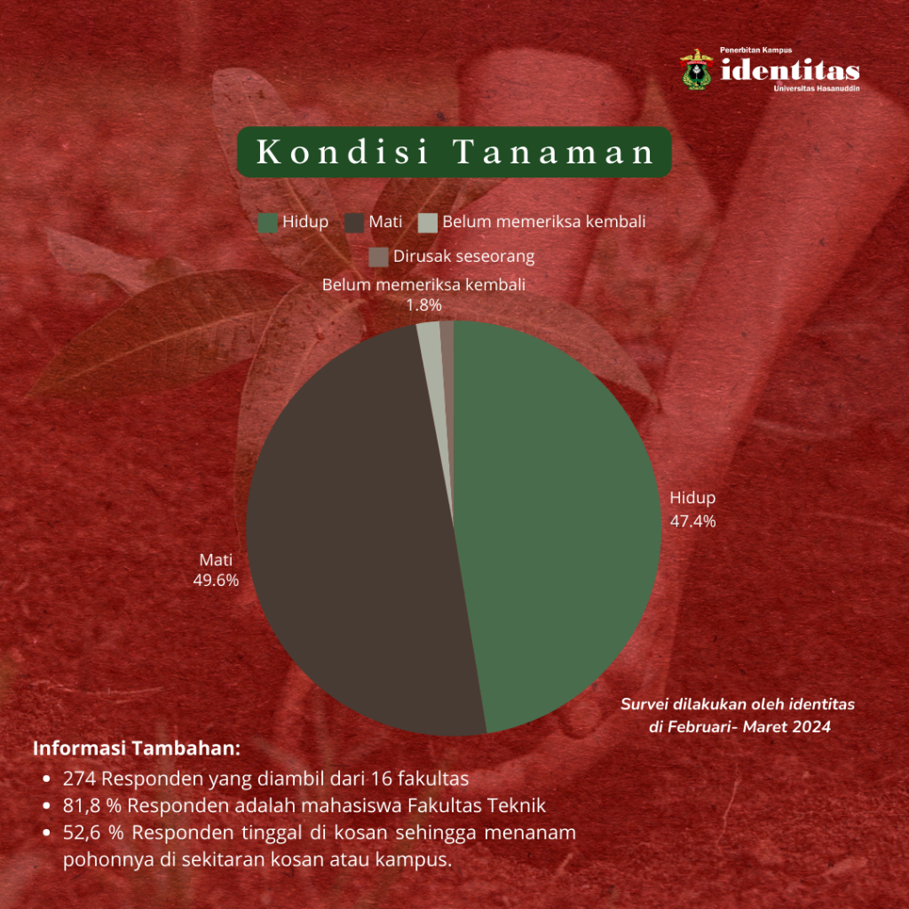 Hasil Survei Kondisi Tanaman yang Diambil pada Februari-Maret 2024. Desain: IDENTITAS/Agif.